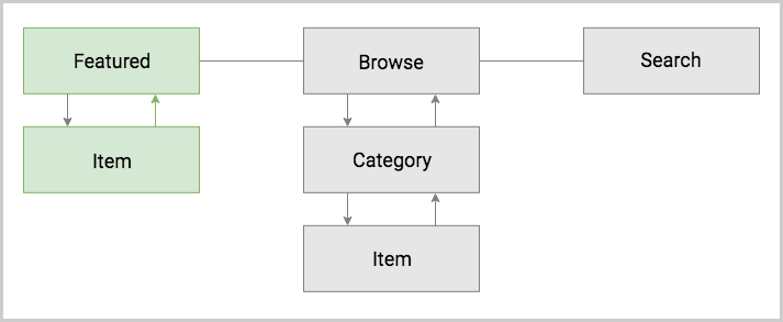 navigation-schema-backward