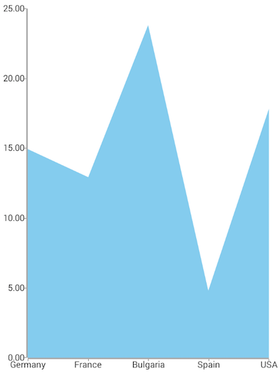 Cartesian chart: Area series