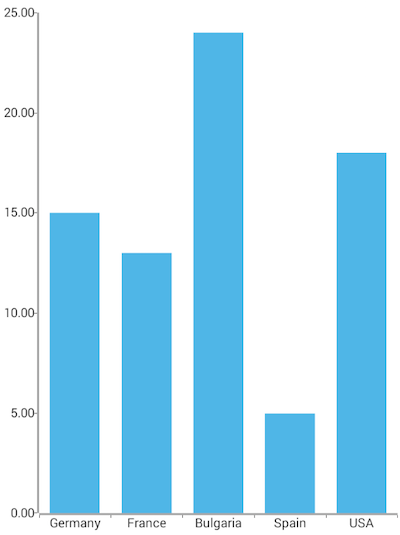 Cartesian chart: Bar series