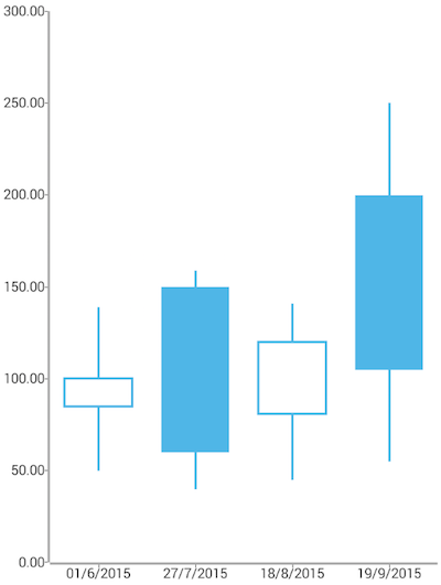 Cartesian chart: Candlestick series