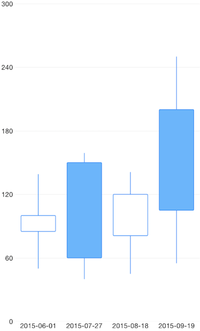 Cartesian chart: Candlestick series