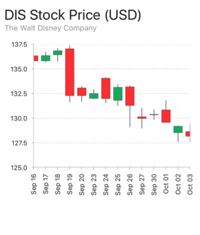 Chart styling: Candlestick series