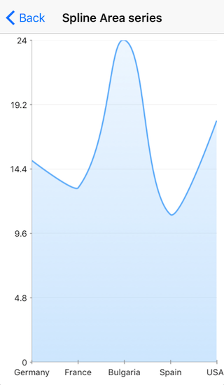 Cartesian chart: Spline Area series