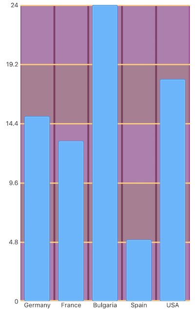 Cartesian chart: Bar series