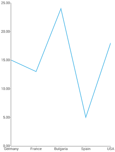 Cartesian chart: Line series