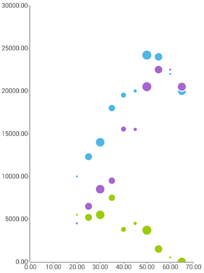 Cartesian chart: Scatter Bubble series