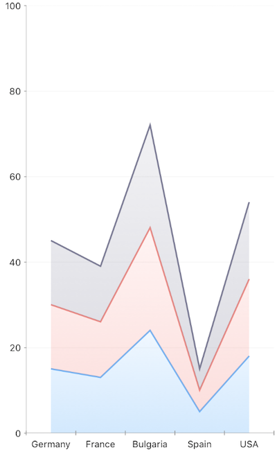 Chart series overview