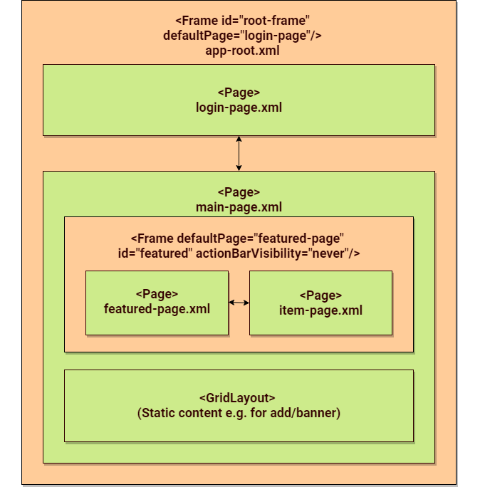 nested-forward-in-forward-navigation