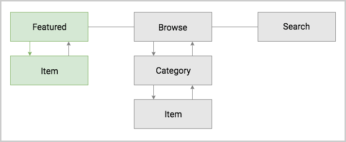 navigation-schema-forward