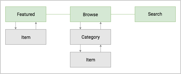 navigation-schema-lateral