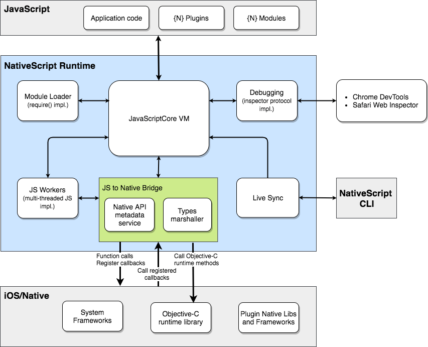 iOS Runtime Diagram