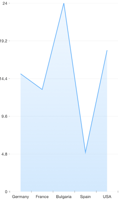 Cartesian chart: Area series