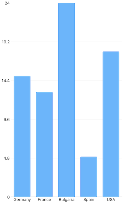 Cartesian chart: Bar series