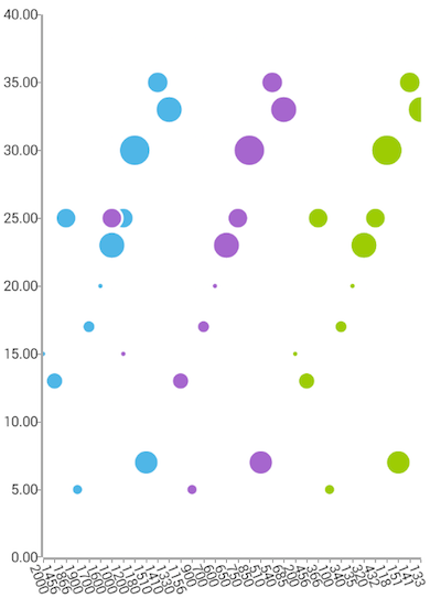 Cartesian chart: Bubble series