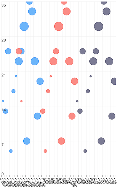 Cartesian chart: Bubble series