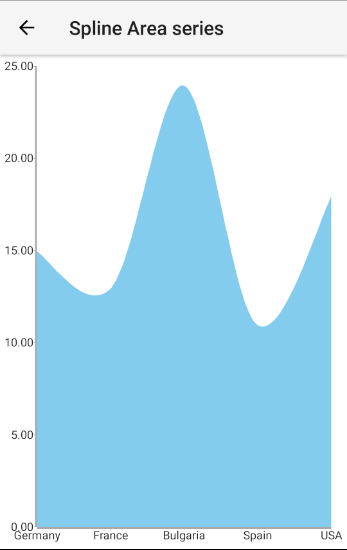 Cartesian chart: Spline Area series