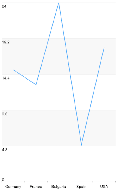 Cartesian chart: Line series