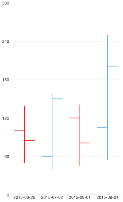 Cartesian chart: OHLC series