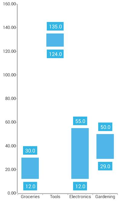 Cartesian chart: Range bar series