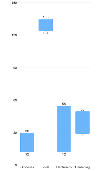 Cartesian chart: Range bar series