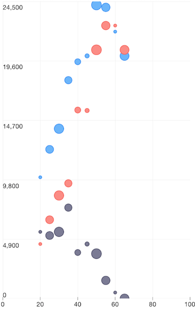 Cartesian chart: Scatter Bubble series