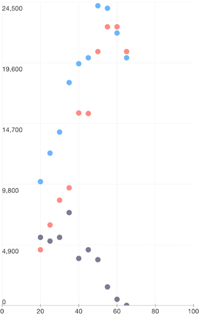 Cartesian chart: Scatter series