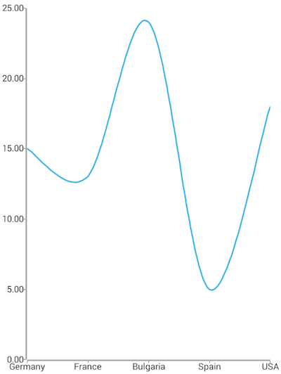 Cartesian chart: Spline series