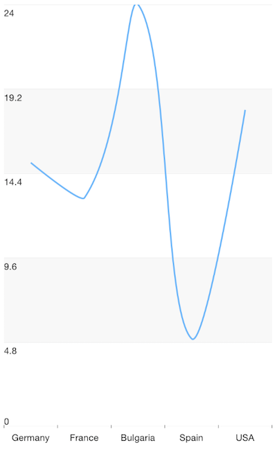 Cartesian chart: Spline series